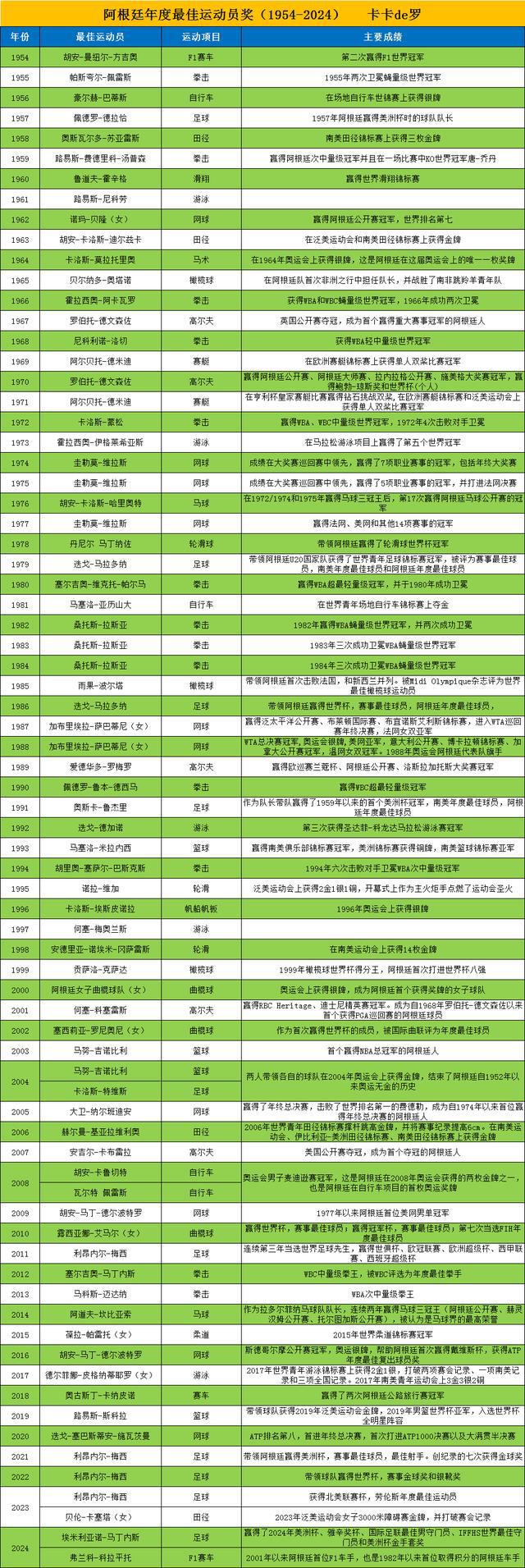 九游官网入口：阿根廷年度最佳运动员奖（1954-2024）(图1)