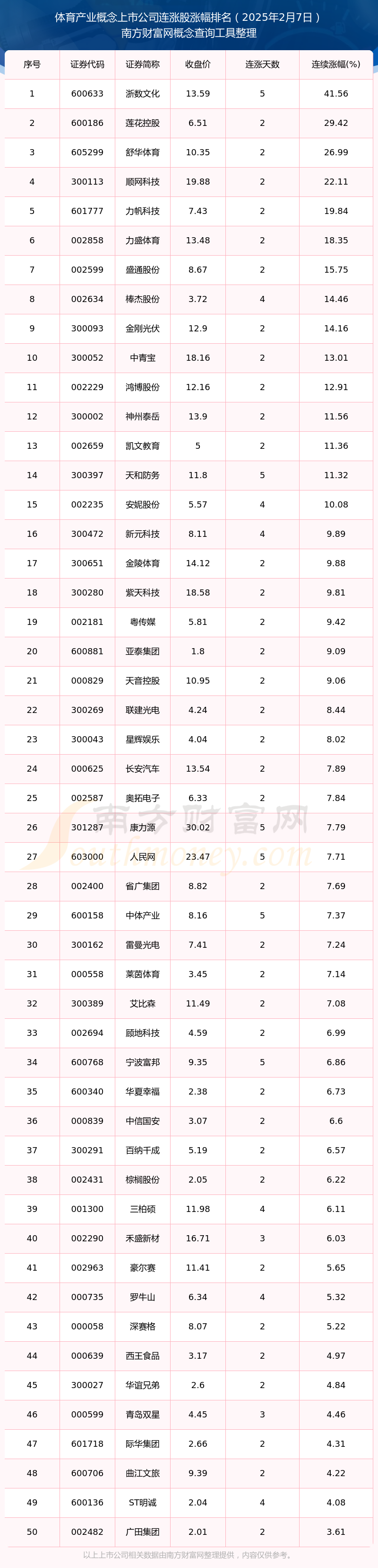 今日体育产业概念上市公司连涨股一览表（2025年2月7日）(图1)