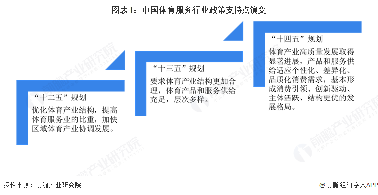九游app：重磅！2025年中国及31省市体育服务行业政策汇总及解读（全）“居民体育运动与服务消费是政策驱动下的行业两大核心领域”
