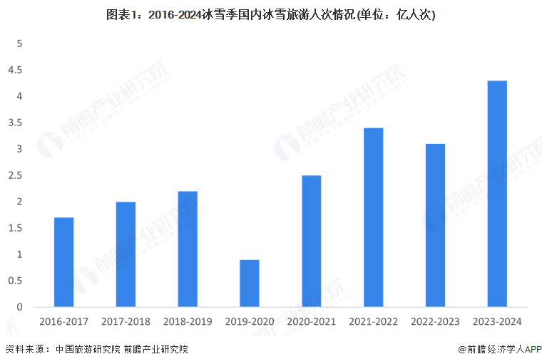 九游app：2025年中国冰雪运动服务行业分析：冰雪服务是居民运动消费的最大支出科技赋能场馆管理是未来趋势【组图】
