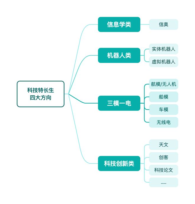 研究完科技特长生发现每一条路很艰难(图10)